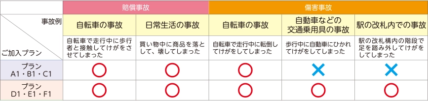 各プランの補償範囲