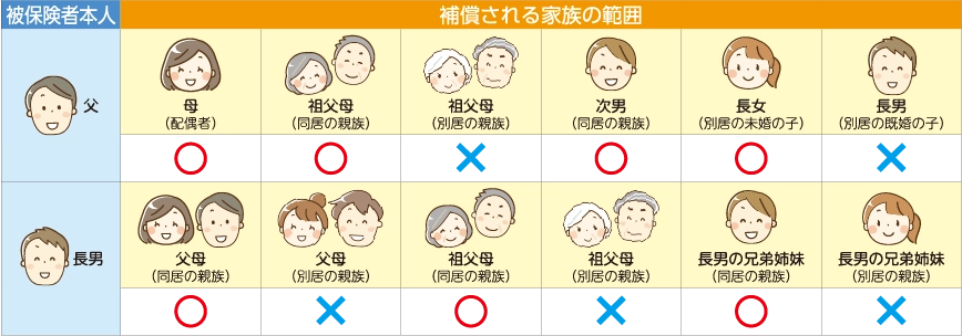 補償される家族の範囲